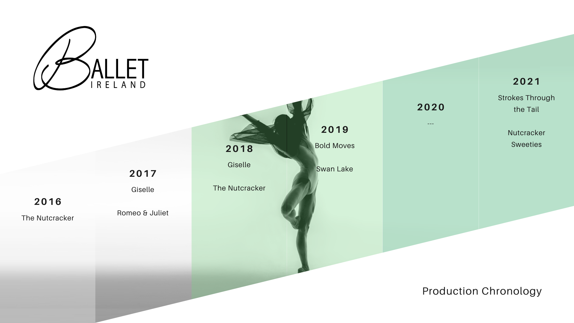 Ballet Ireland - Production Chronology